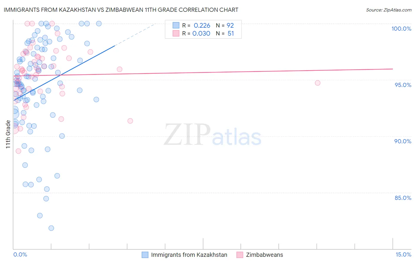 Immigrants from Kazakhstan vs Zimbabwean 11th Grade
