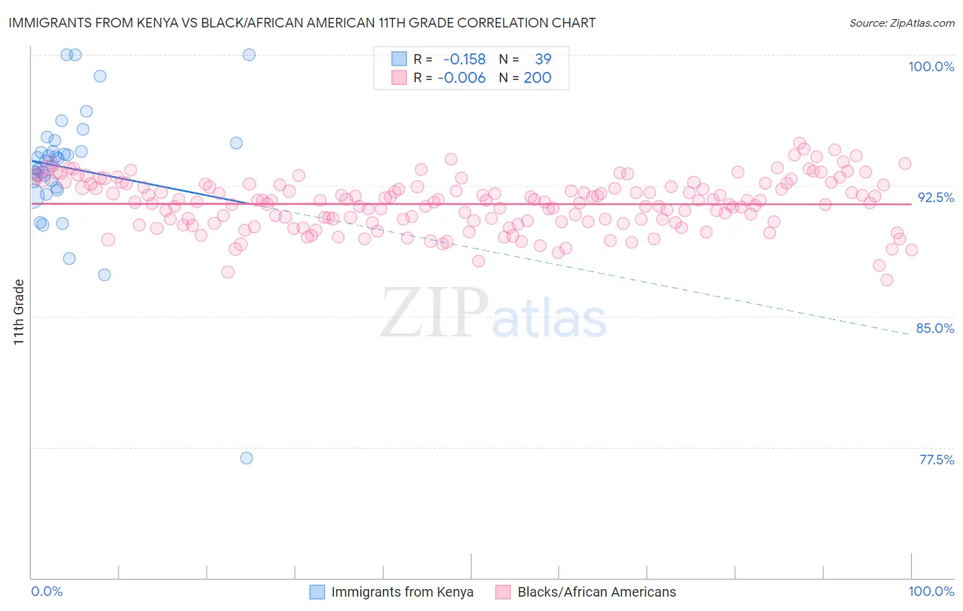 Immigrants from Kenya vs Black/African American 11th Grade