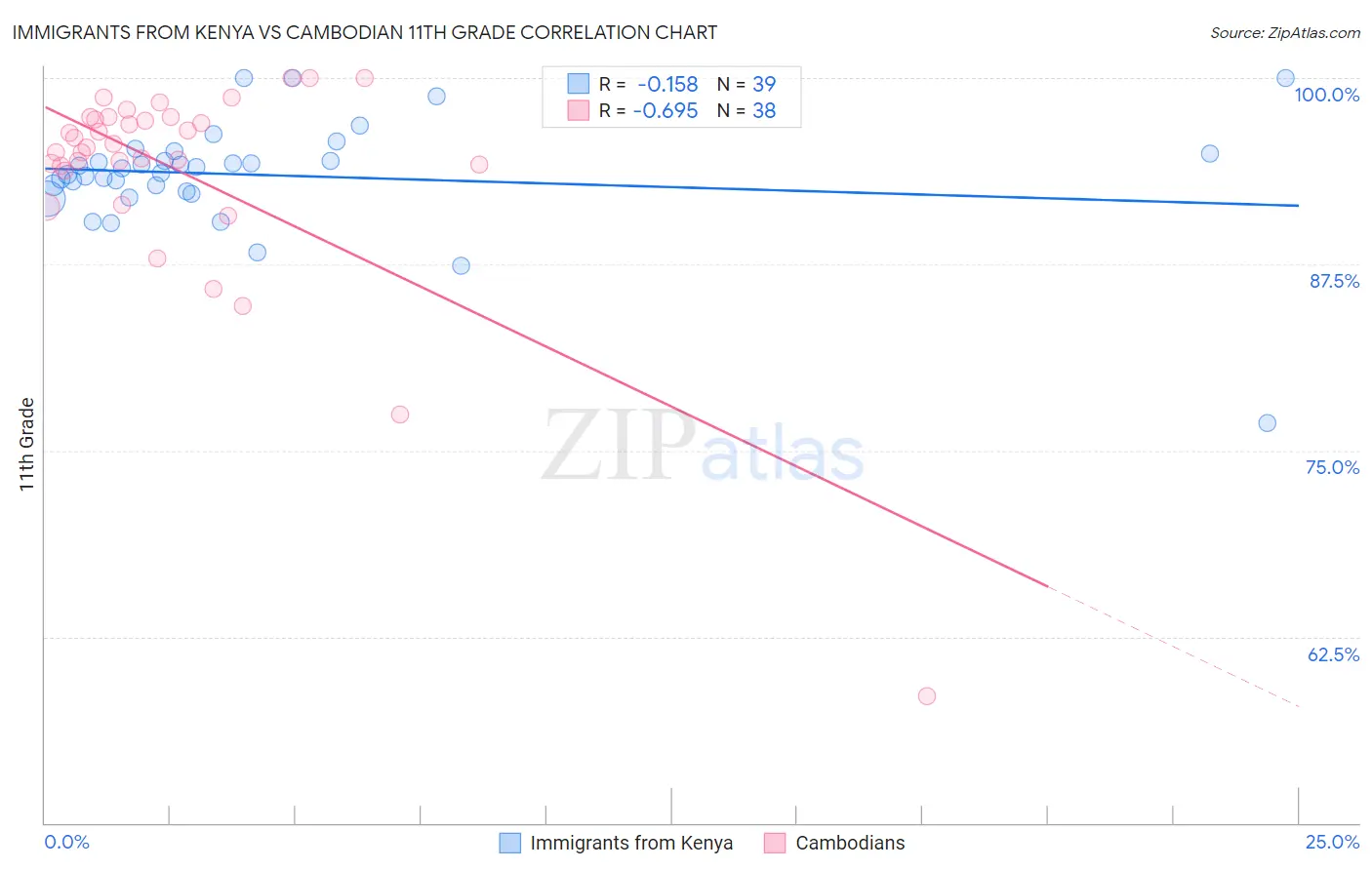 Immigrants from Kenya vs Cambodian 11th Grade