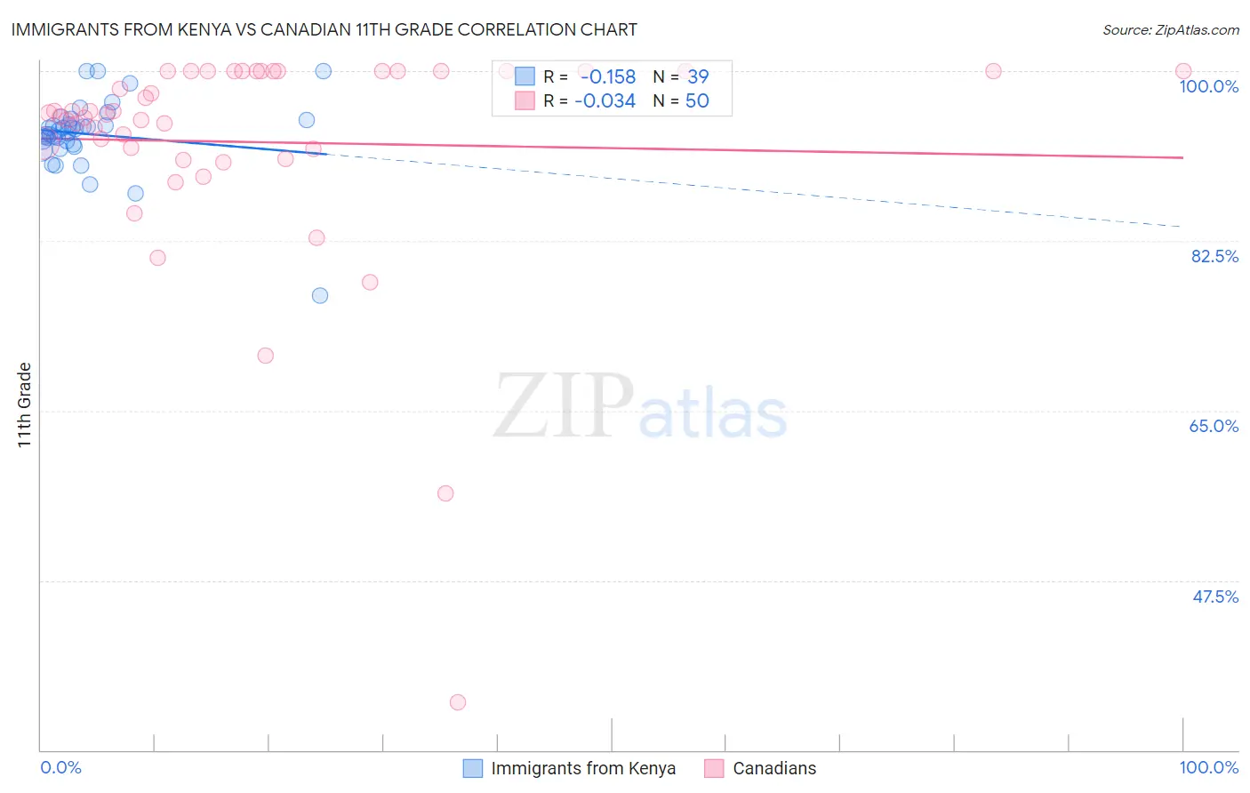 Immigrants from Kenya vs Canadian 11th Grade