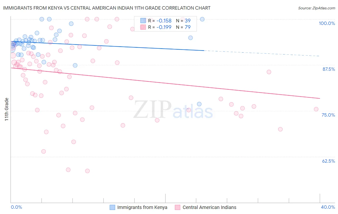 Immigrants from Kenya vs Central American Indian 11th Grade