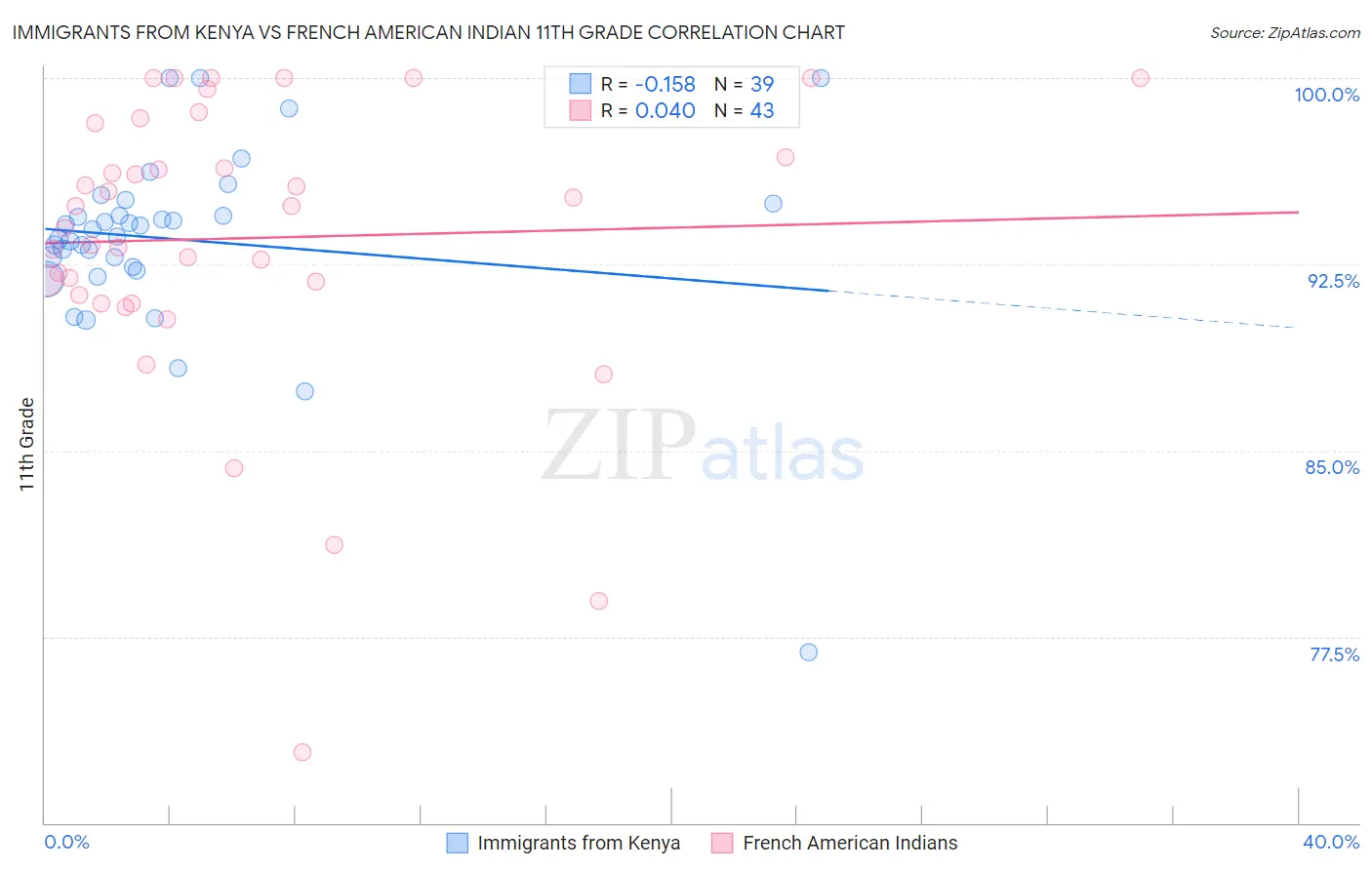 Immigrants from Kenya vs French American Indian 11th Grade