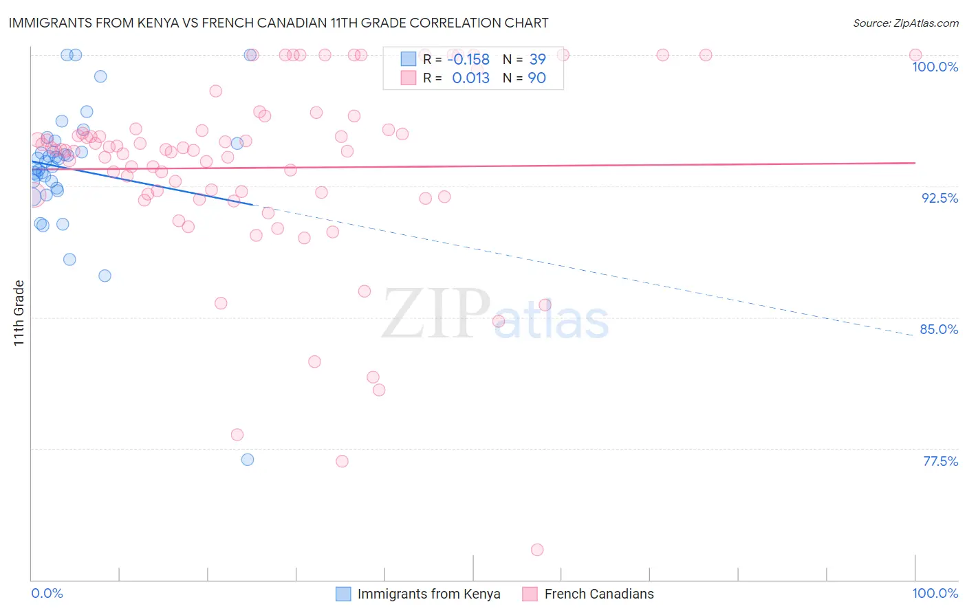 Immigrants from Kenya vs French Canadian 11th Grade