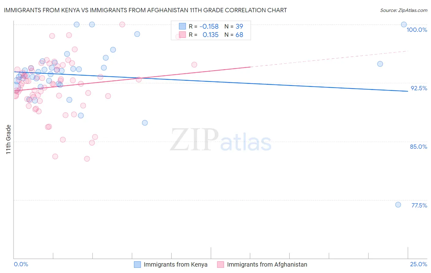 Immigrants from Kenya vs Immigrants from Afghanistan 11th Grade