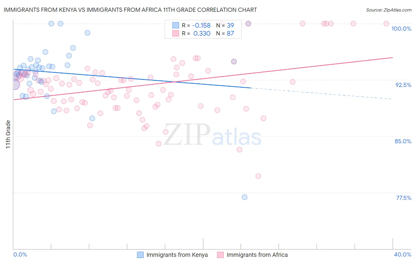Immigrants from Kenya vs Immigrants from Africa 11th Grade