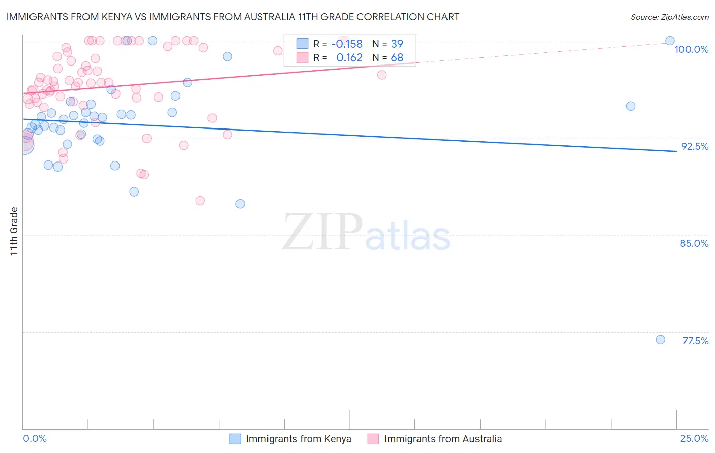 Immigrants from Kenya vs Immigrants from Australia 11th Grade