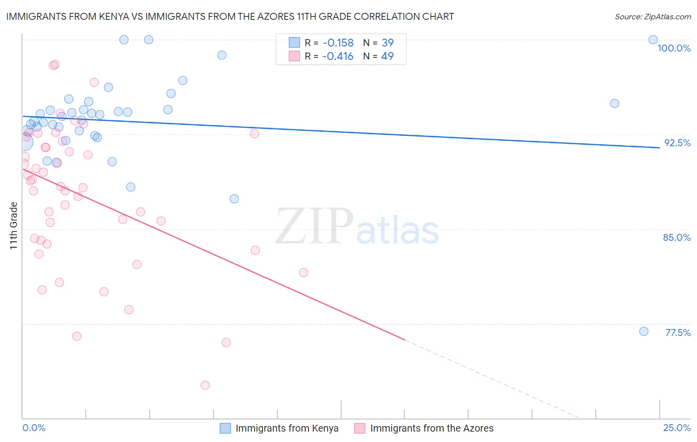 Immigrants from Kenya vs Immigrants from the Azores 11th Grade