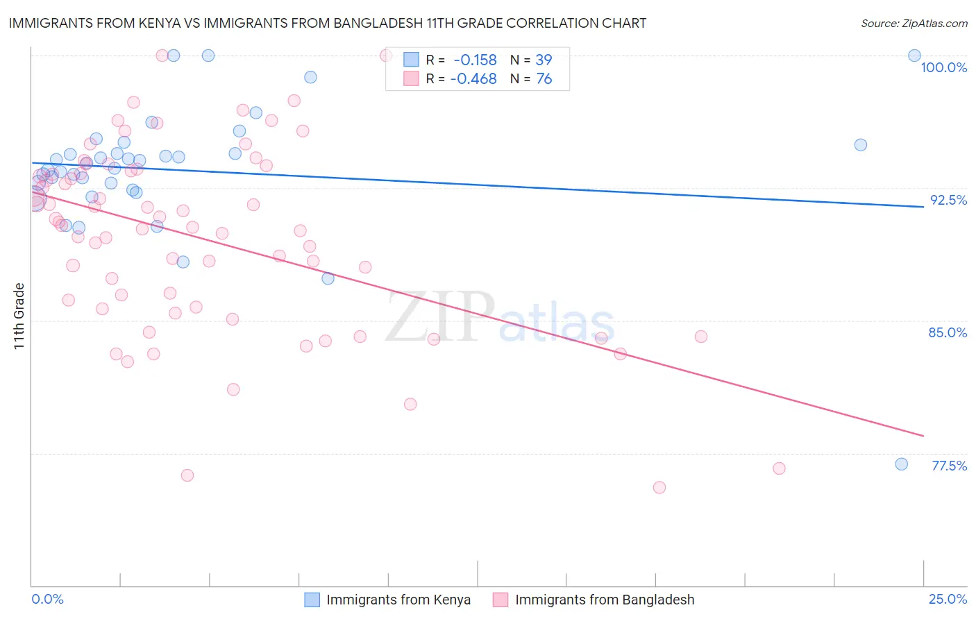 Immigrants from Kenya vs Immigrants from Bangladesh 11th Grade