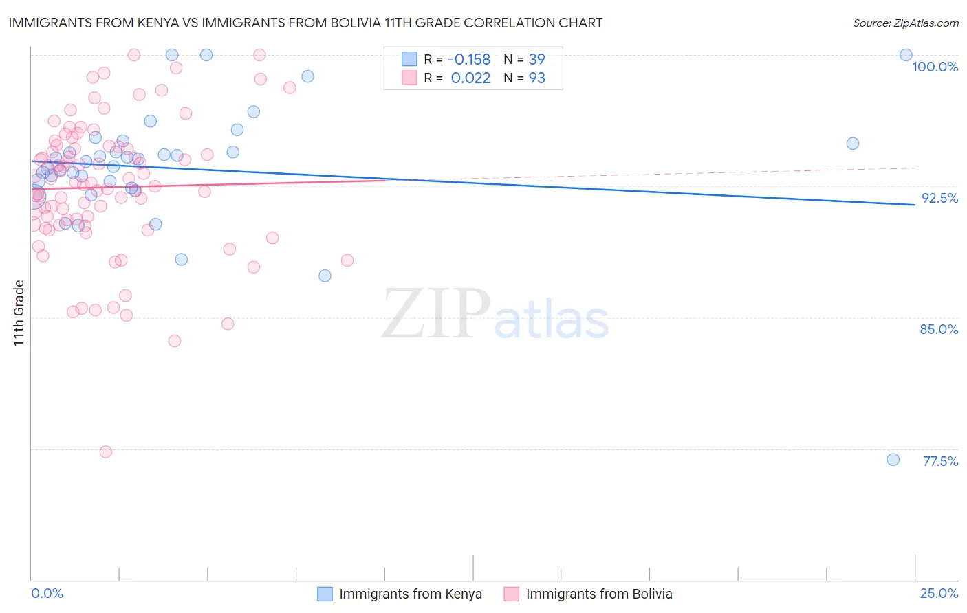 Immigrants from Kenya vs Immigrants from Bolivia 11th Grade