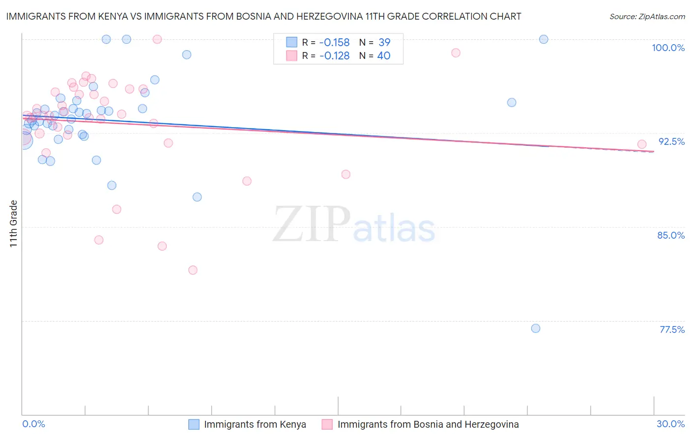 Immigrants from Kenya vs Immigrants from Bosnia and Herzegovina 11th Grade