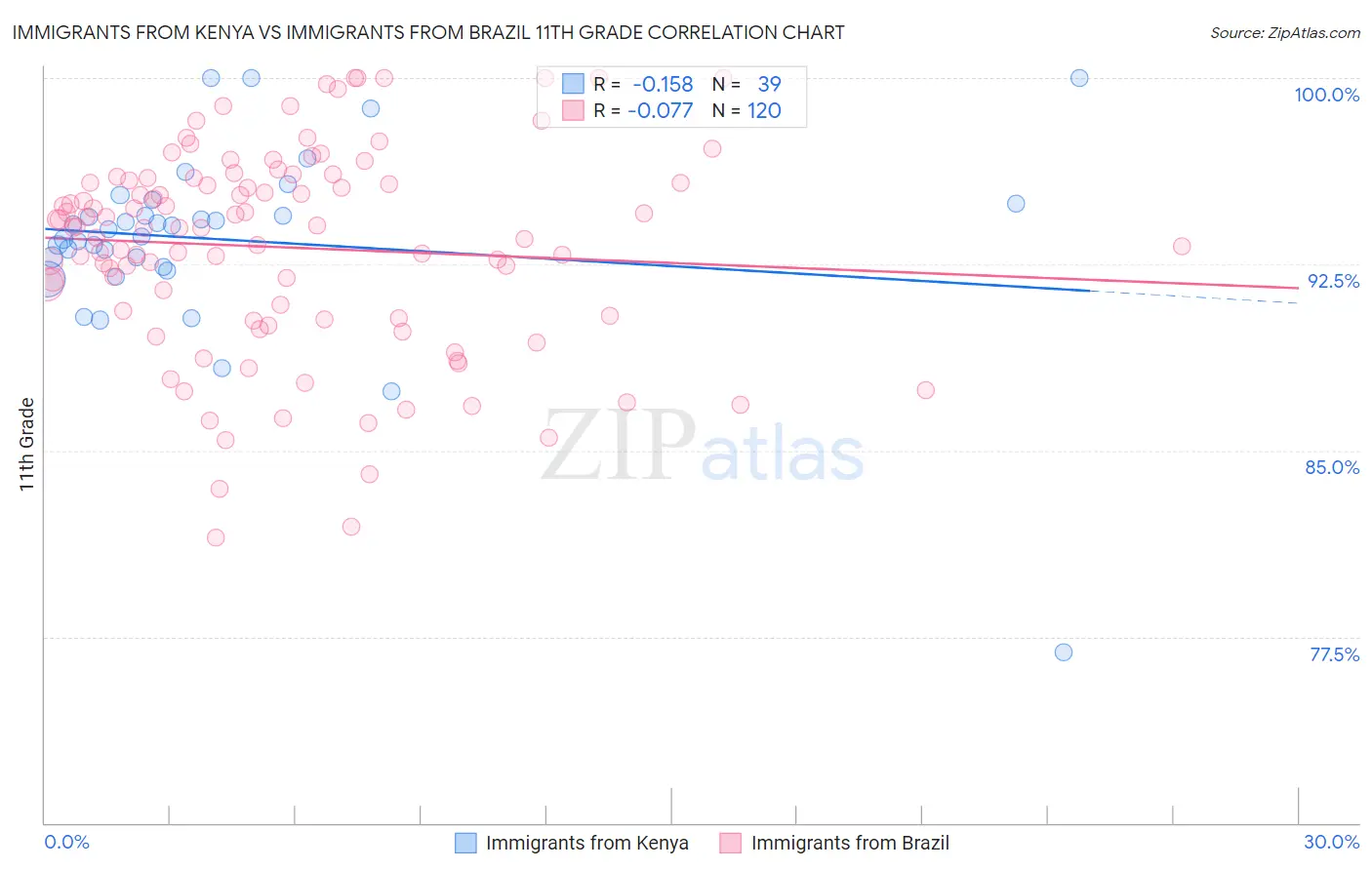 Immigrants from Kenya vs Immigrants from Brazil 11th Grade