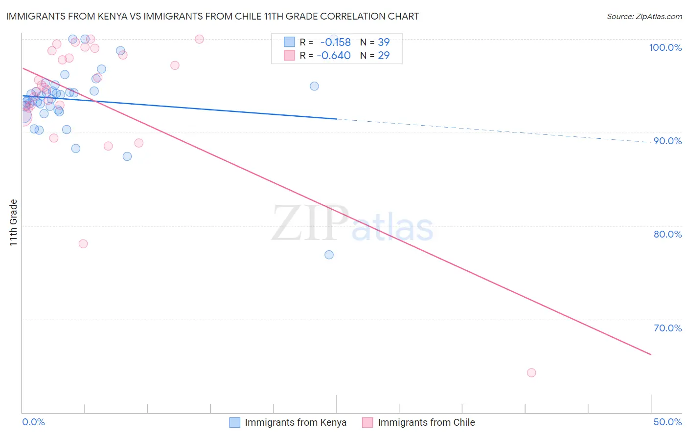 Immigrants from Kenya vs Immigrants from Chile 11th Grade