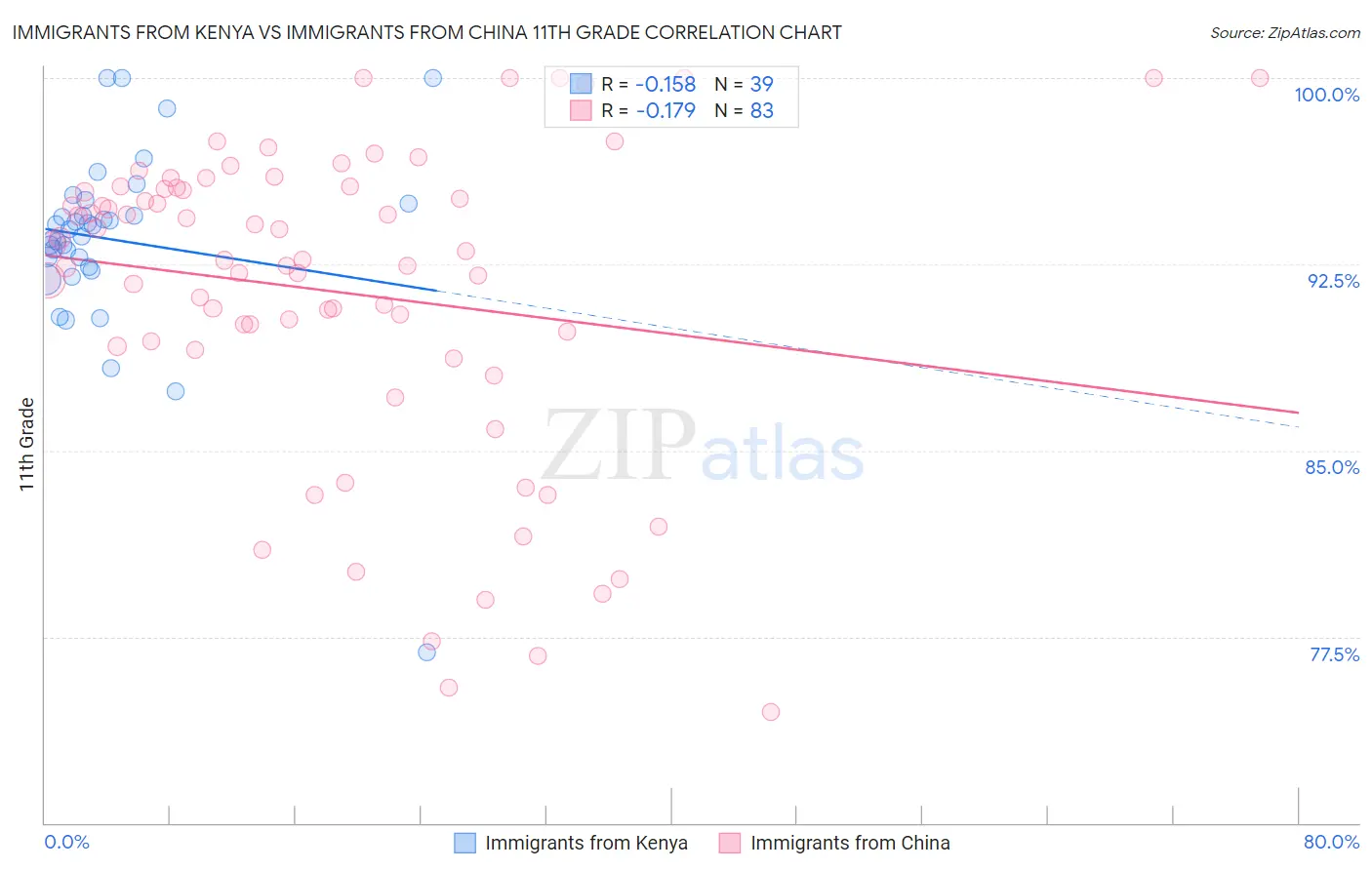 Immigrants from Kenya vs Immigrants from China 11th Grade