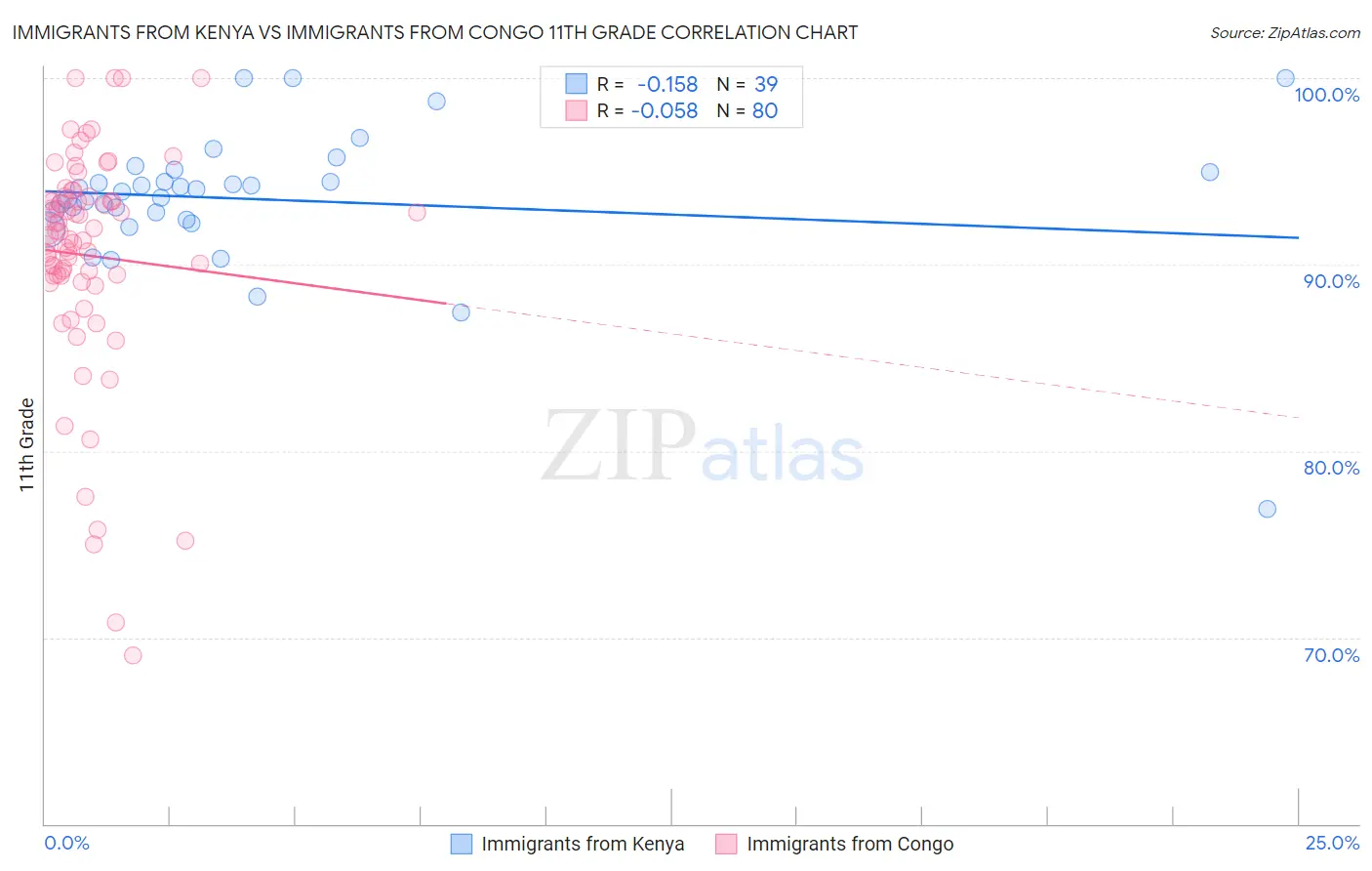 Immigrants from Kenya vs Immigrants from Congo 11th Grade