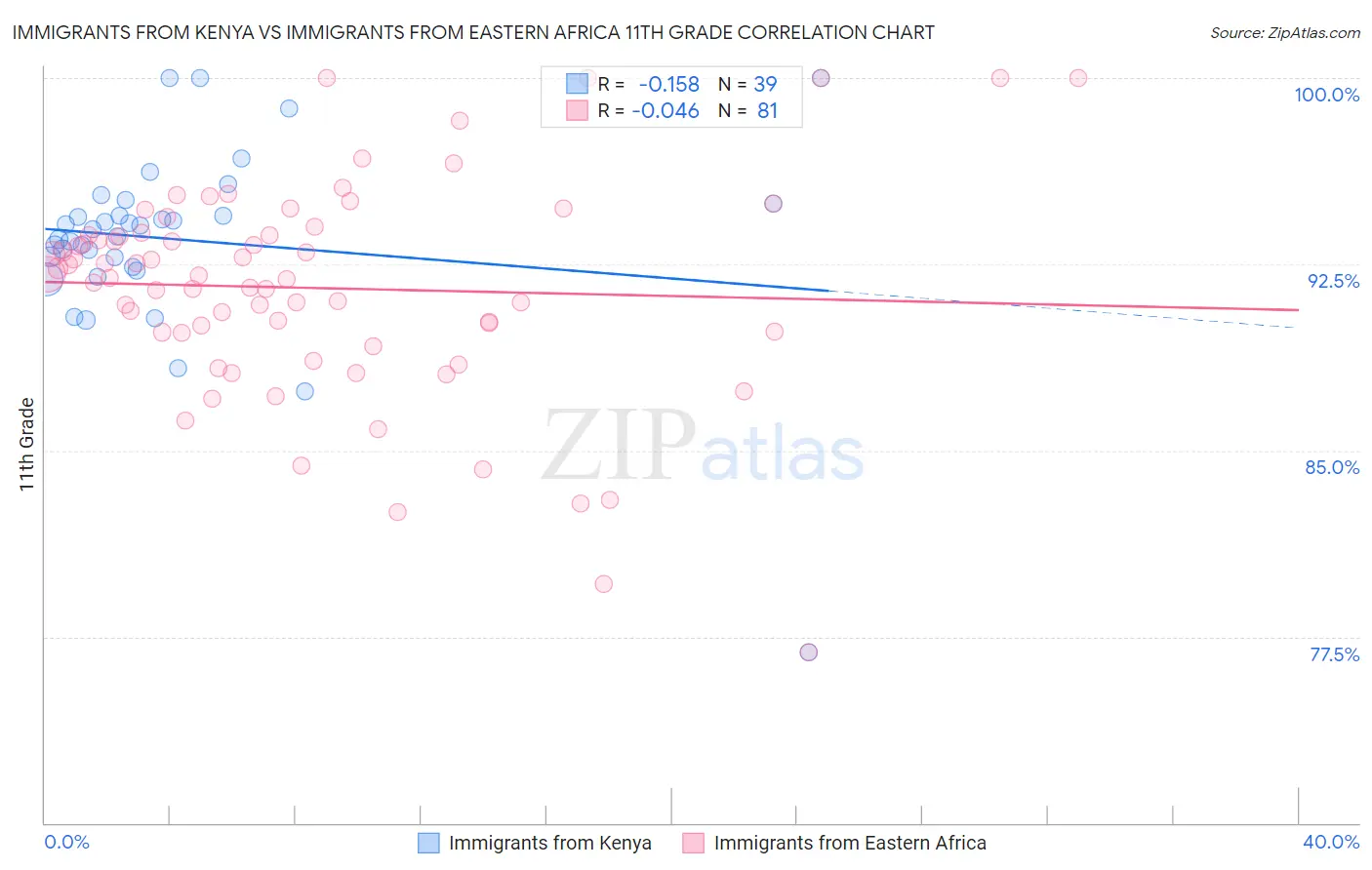 Immigrants from Kenya vs Immigrants from Eastern Africa 11th Grade