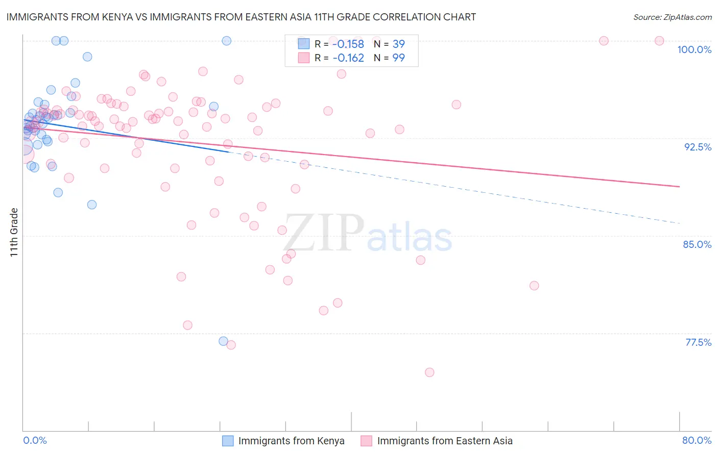 Immigrants from Kenya vs Immigrants from Eastern Asia 11th Grade