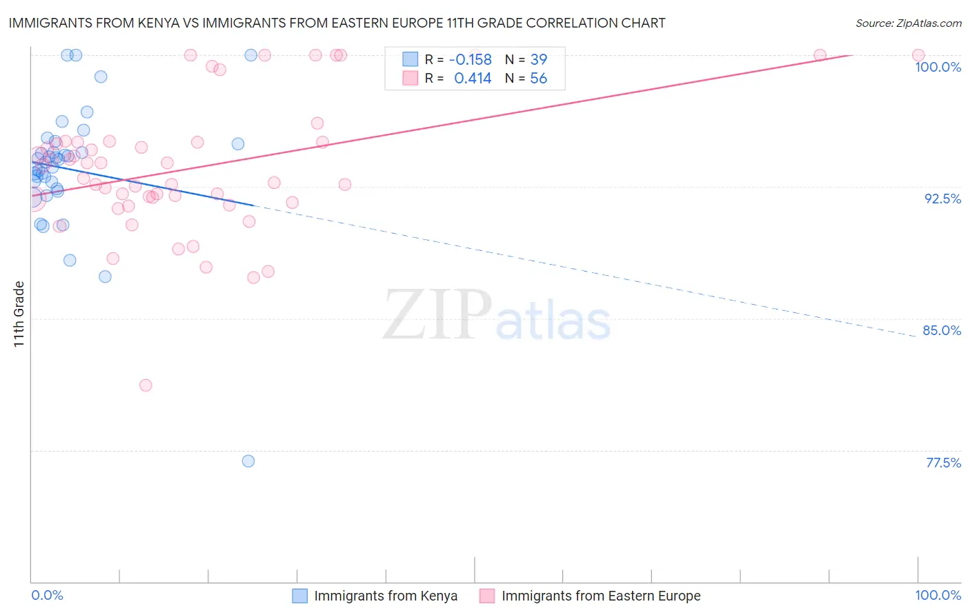 Immigrants from Kenya vs Immigrants from Eastern Europe 11th Grade