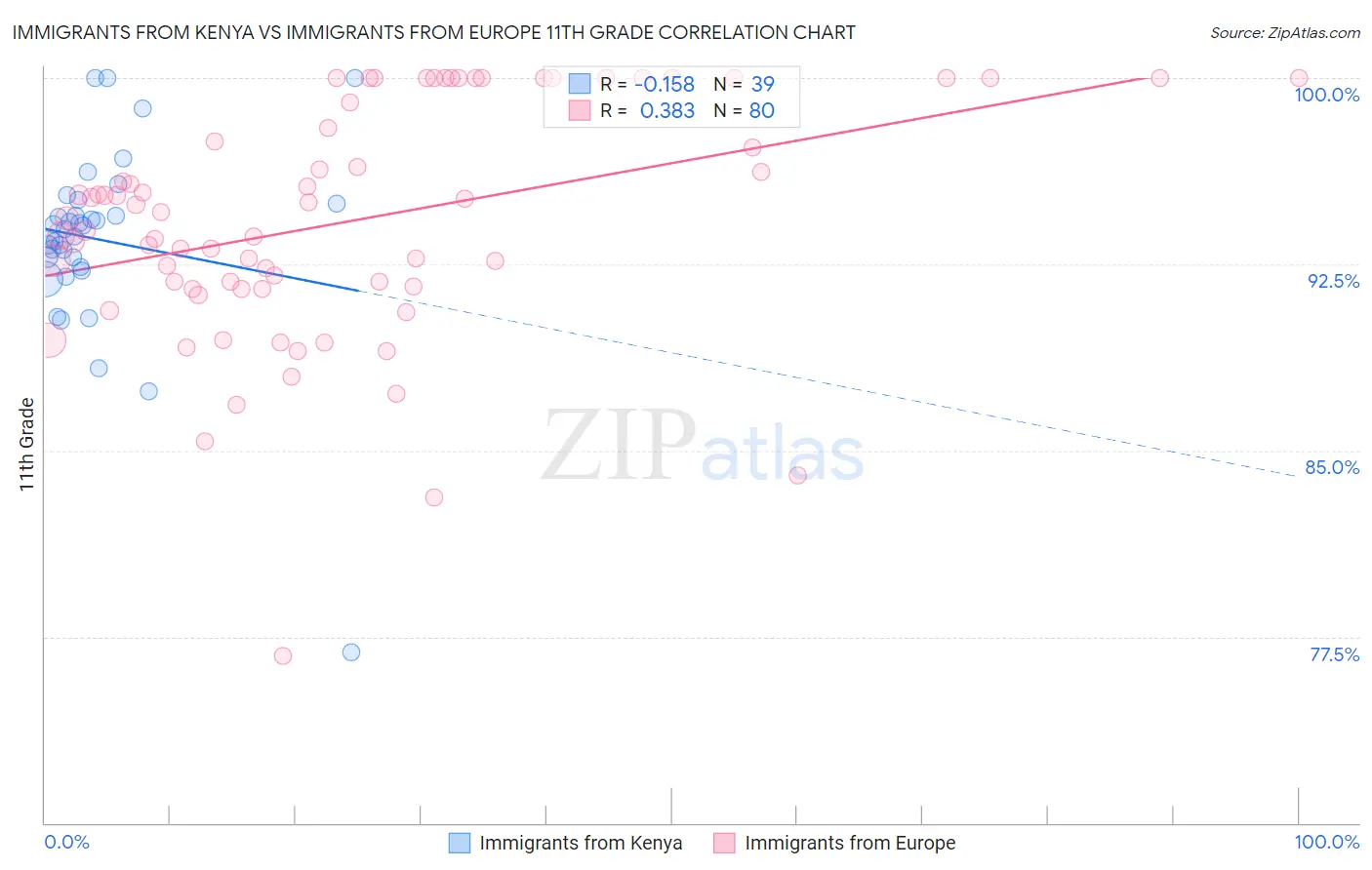 Immigrants from Kenya vs Immigrants from Europe 11th Grade