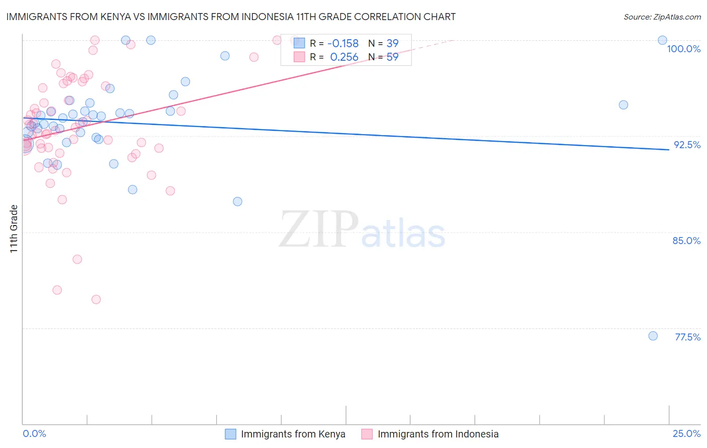 Immigrants from Kenya vs Immigrants from Indonesia 11th Grade