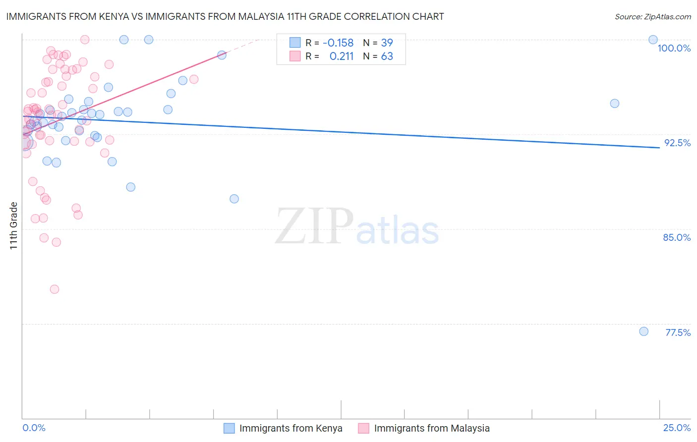 Immigrants from Kenya vs Immigrants from Malaysia 11th Grade