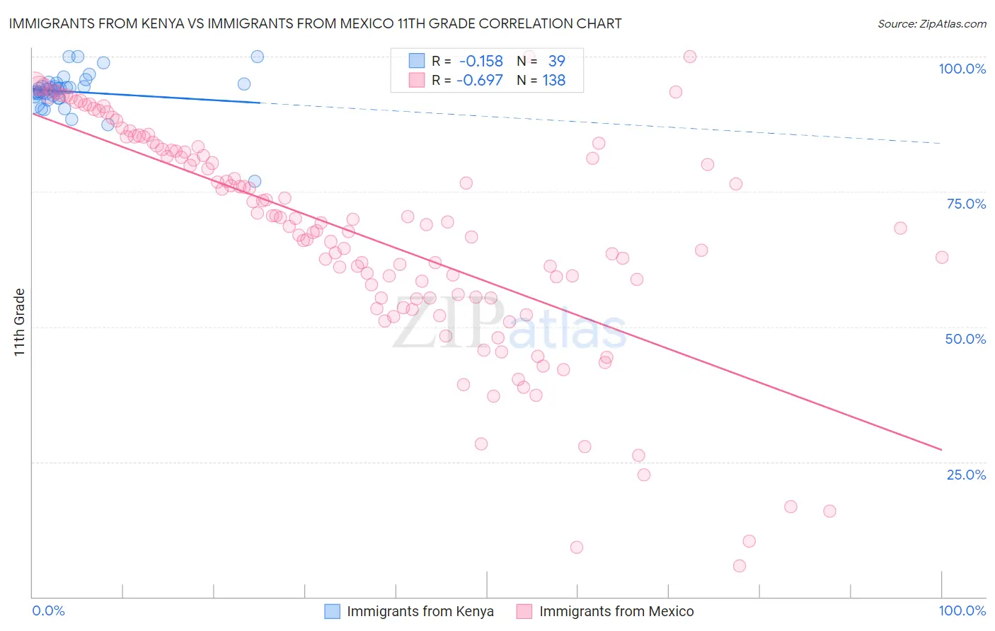 Immigrants from Kenya vs Immigrants from Mexico 11th Grade