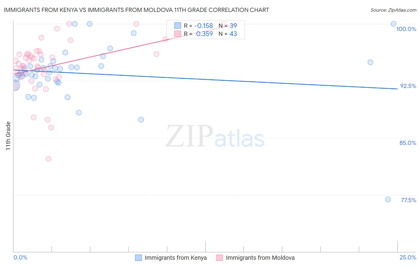 Immigrants from Kenya vs Immigrants from Moldova 11th Grade