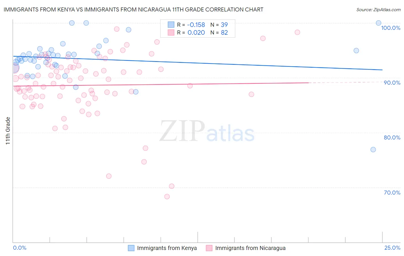 Immigrants from Kenya vs Immigrants from Nicaragua 11th Grade