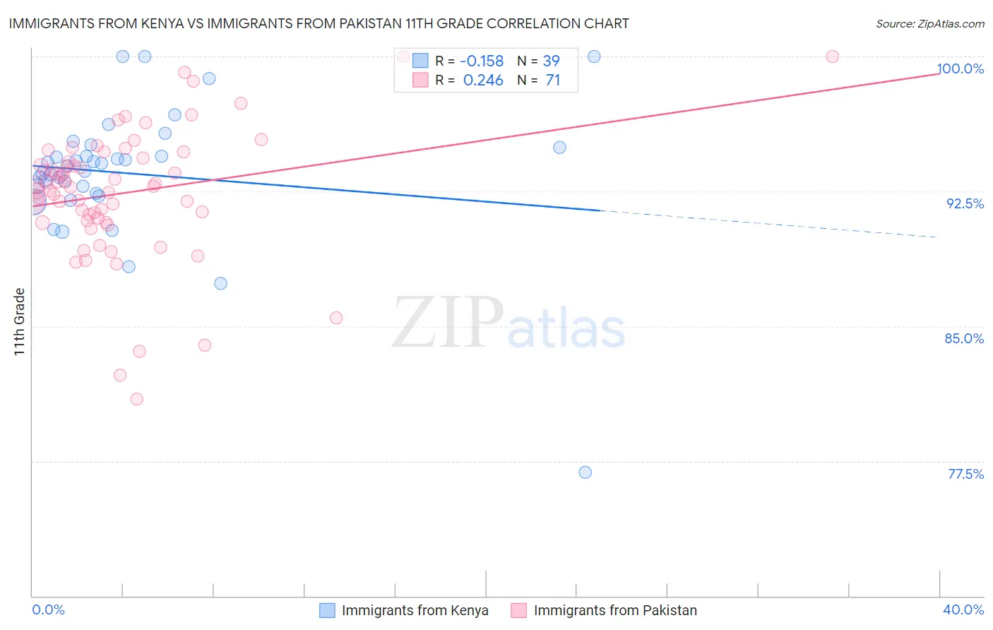 Immigrants from Kenya vs Immigrants from Pakistan 11th Grade