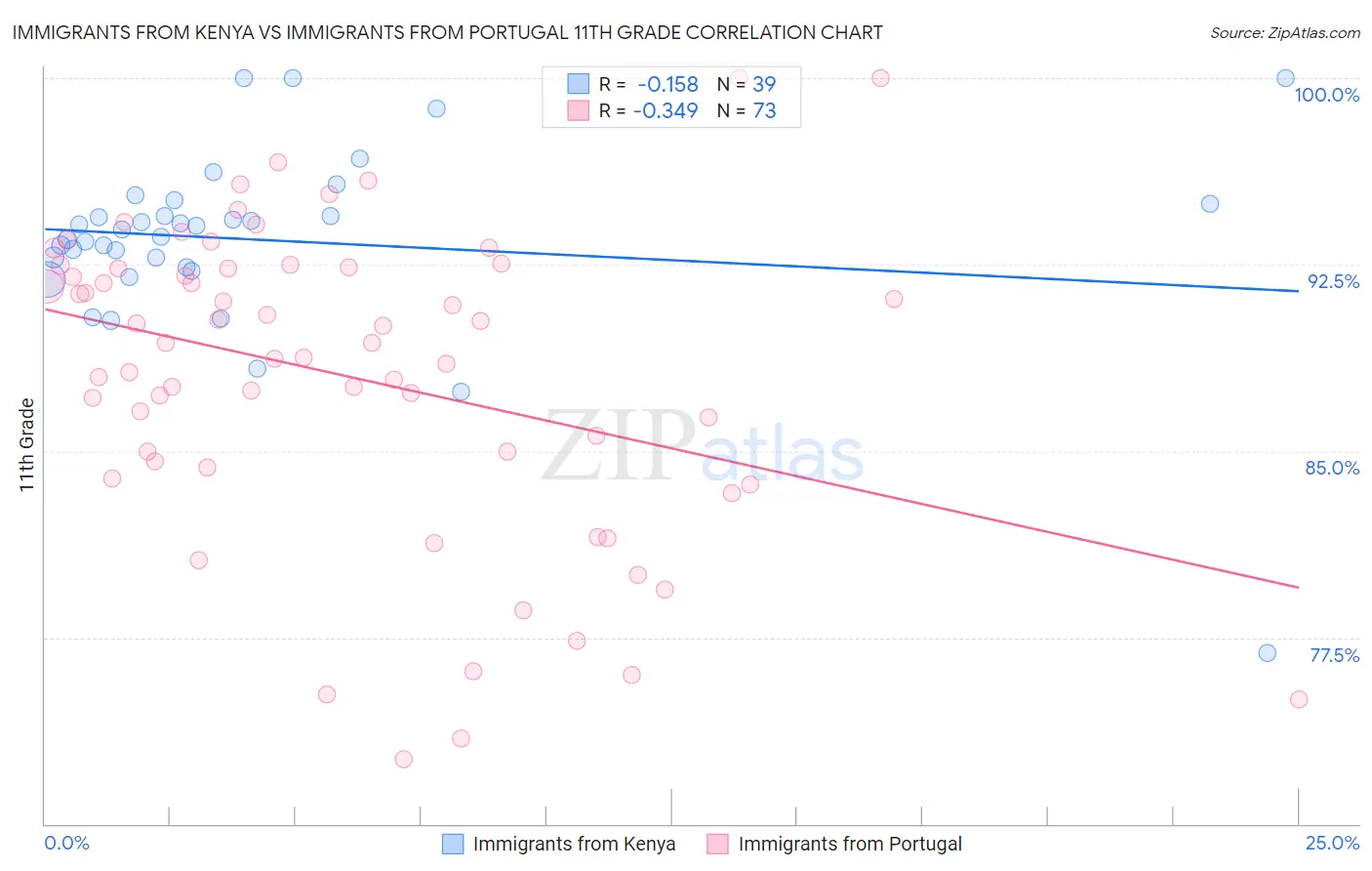 Immigrants from Kenya vs Immigrants from Portugal 11th Grade