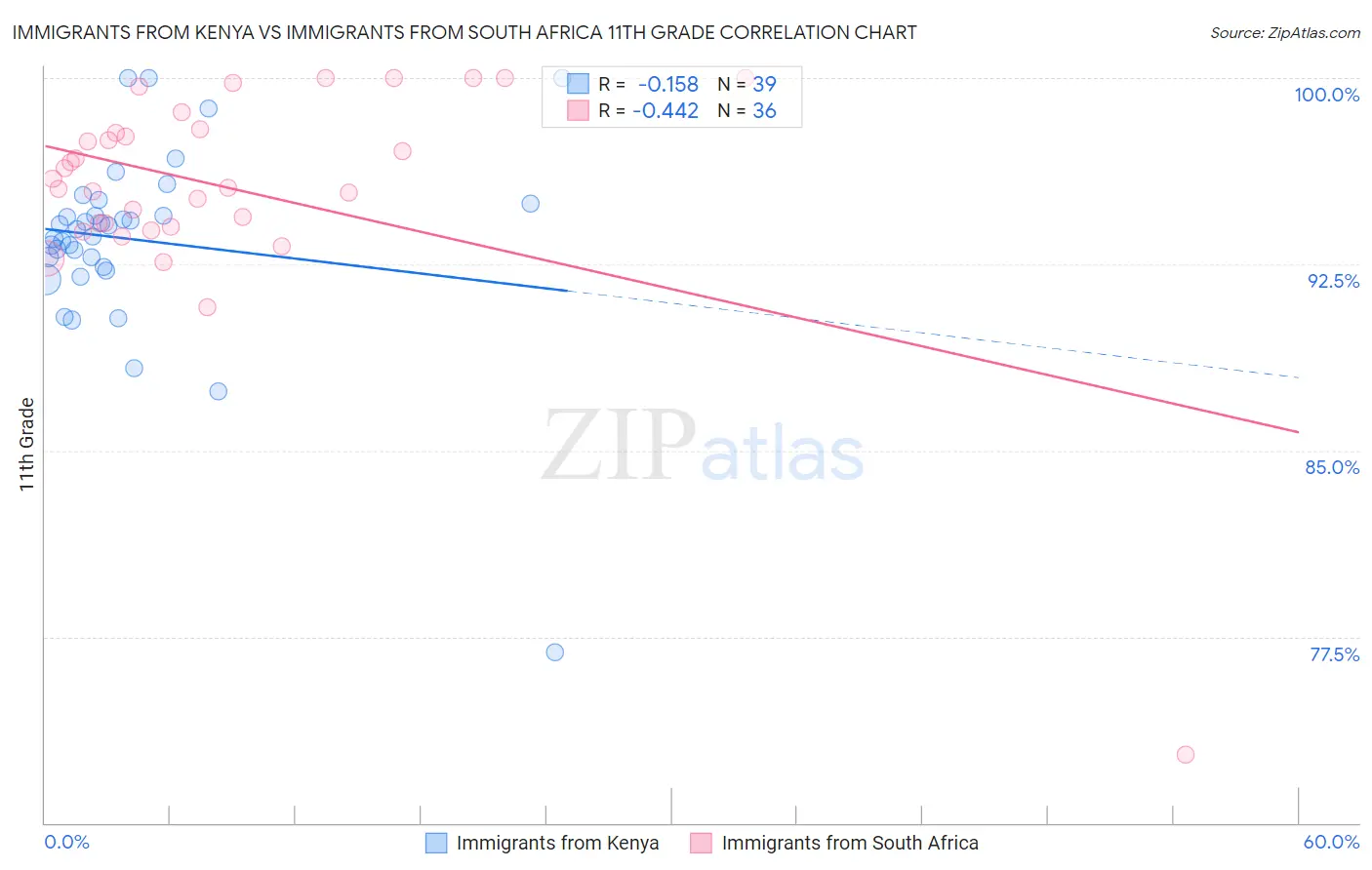 Immigrants from Kenya vs Immigrants from South Africa 11th Grade
