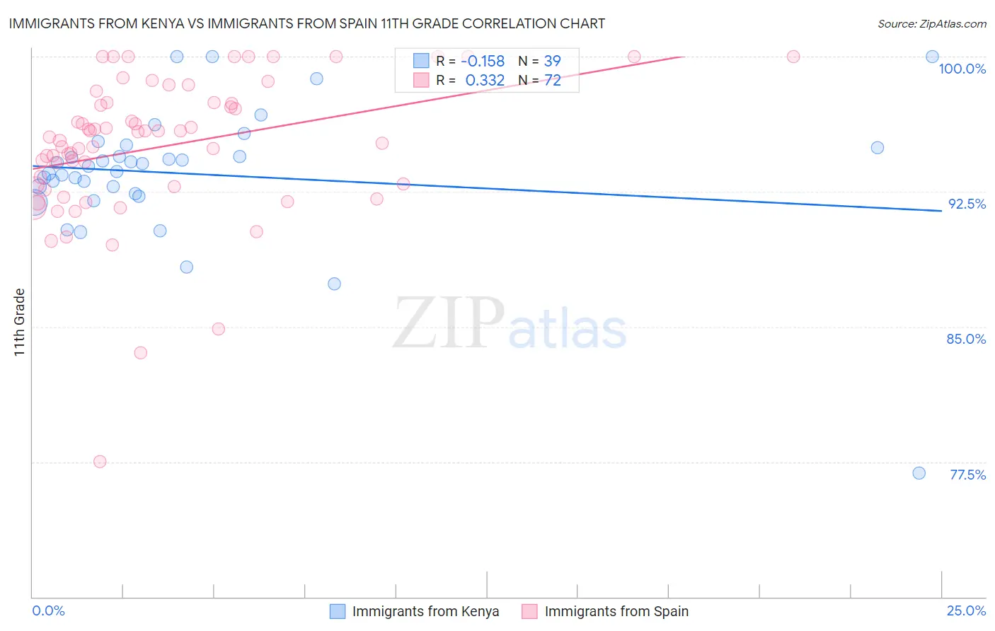 Immigrants from Kenya vs Immigrants from Spain 11th Grade