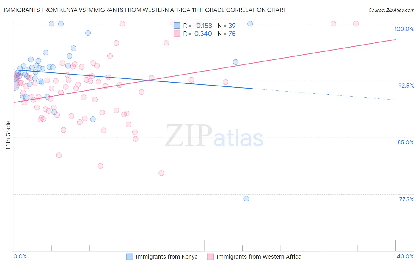 Immigrants from Kenya vs Immigrants from Western Africa 11th Grade