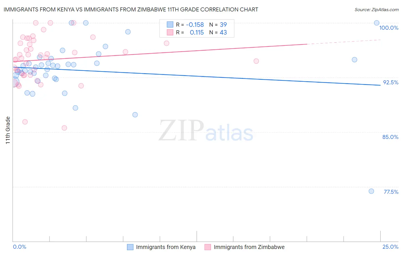 Immigrants from Kenya vs Immigrants from Zimbabwe 11th Grade