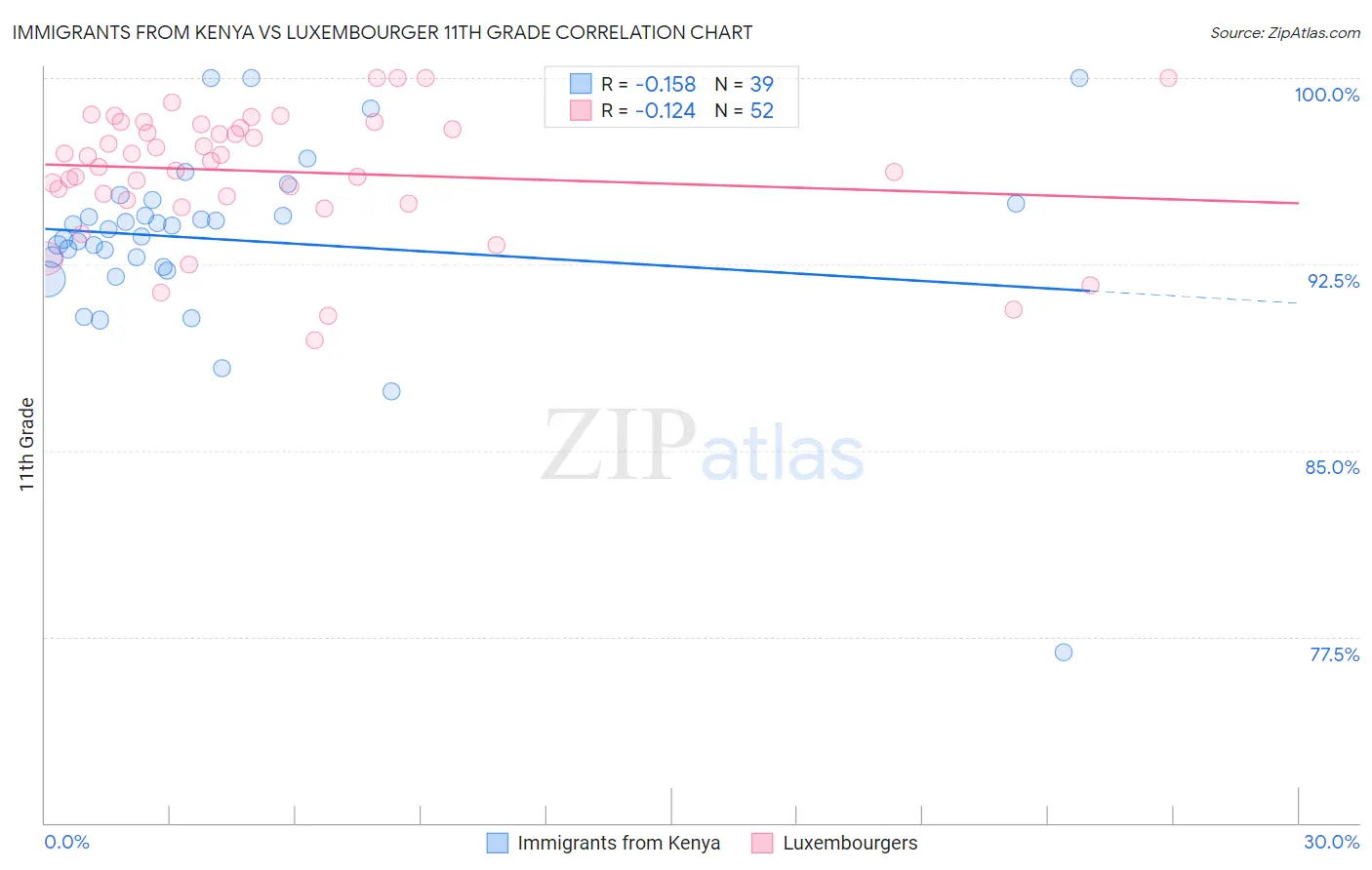 Immigrants from Kenya vs Luxembourger 11th Grade