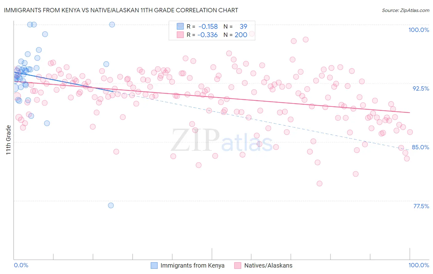 Immigrants from Kenya vs Native/Alaskan 11th Grade