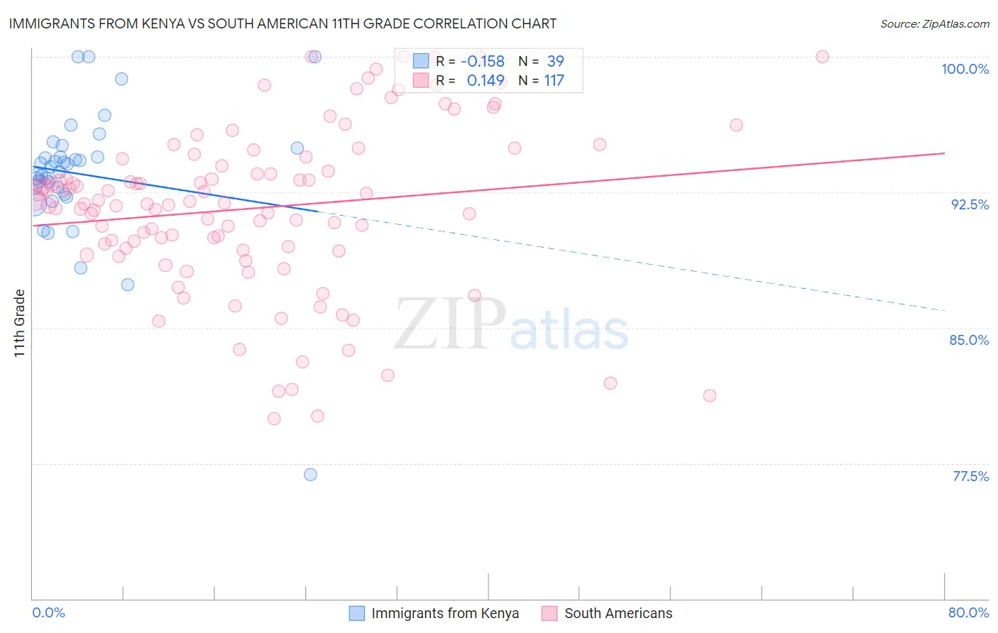 Immigrants from Kenya vs South American 11th Grade