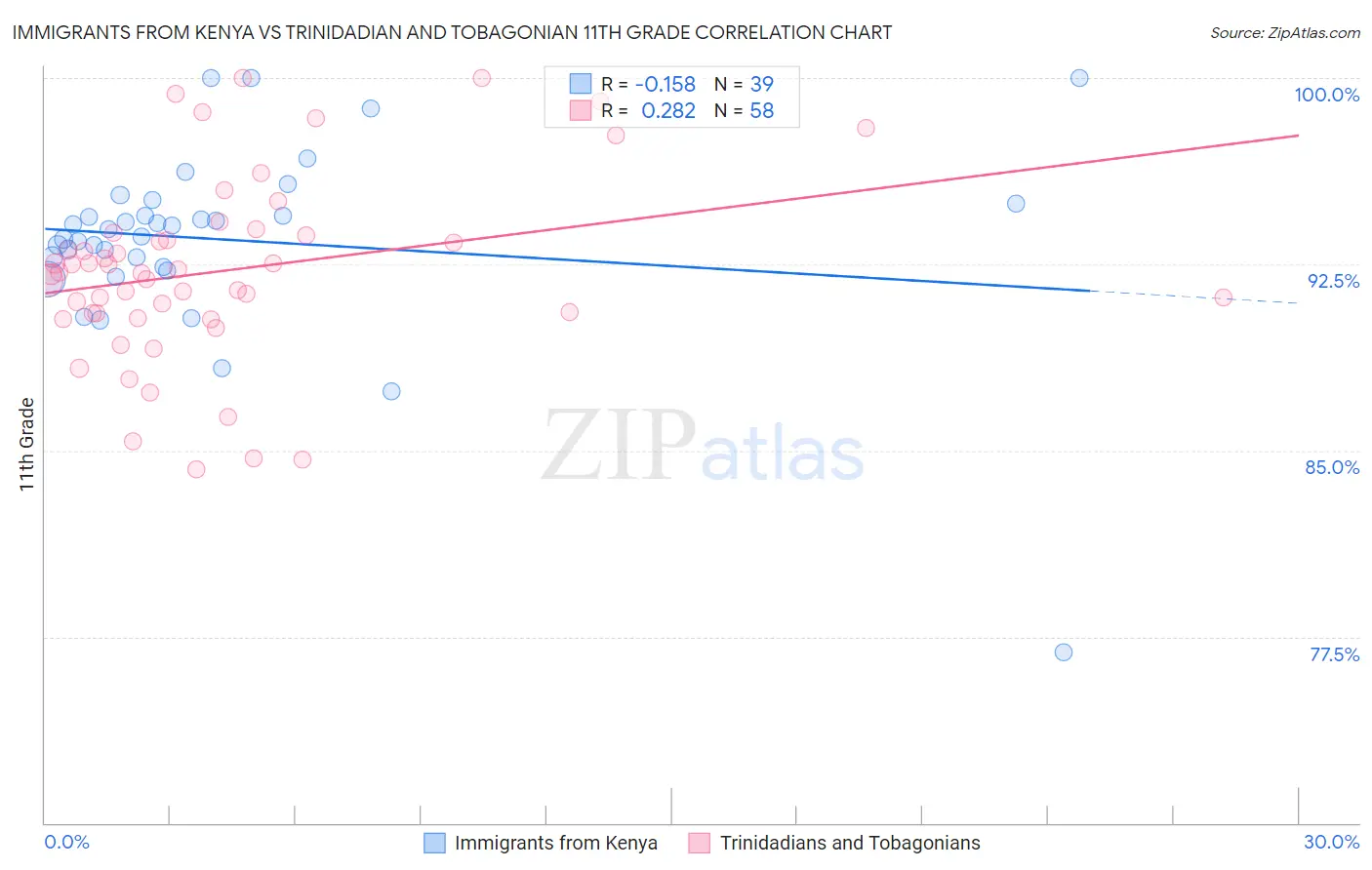 Immigrants from Kenya vs Trinidadian and Tobagonian 11th Grade