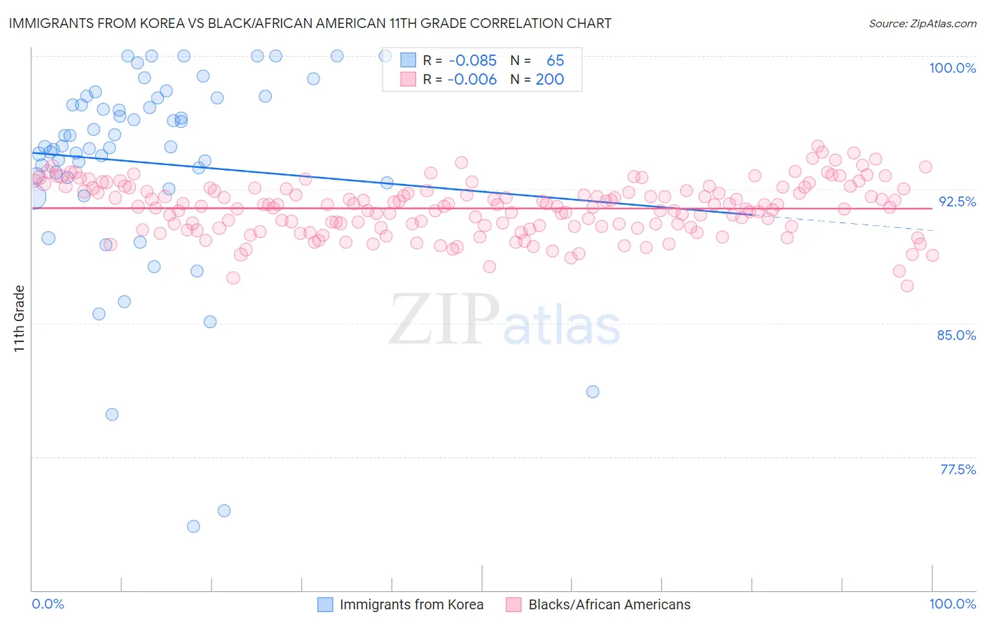 Immigrants from Korea vs Black/African American 11th Grade