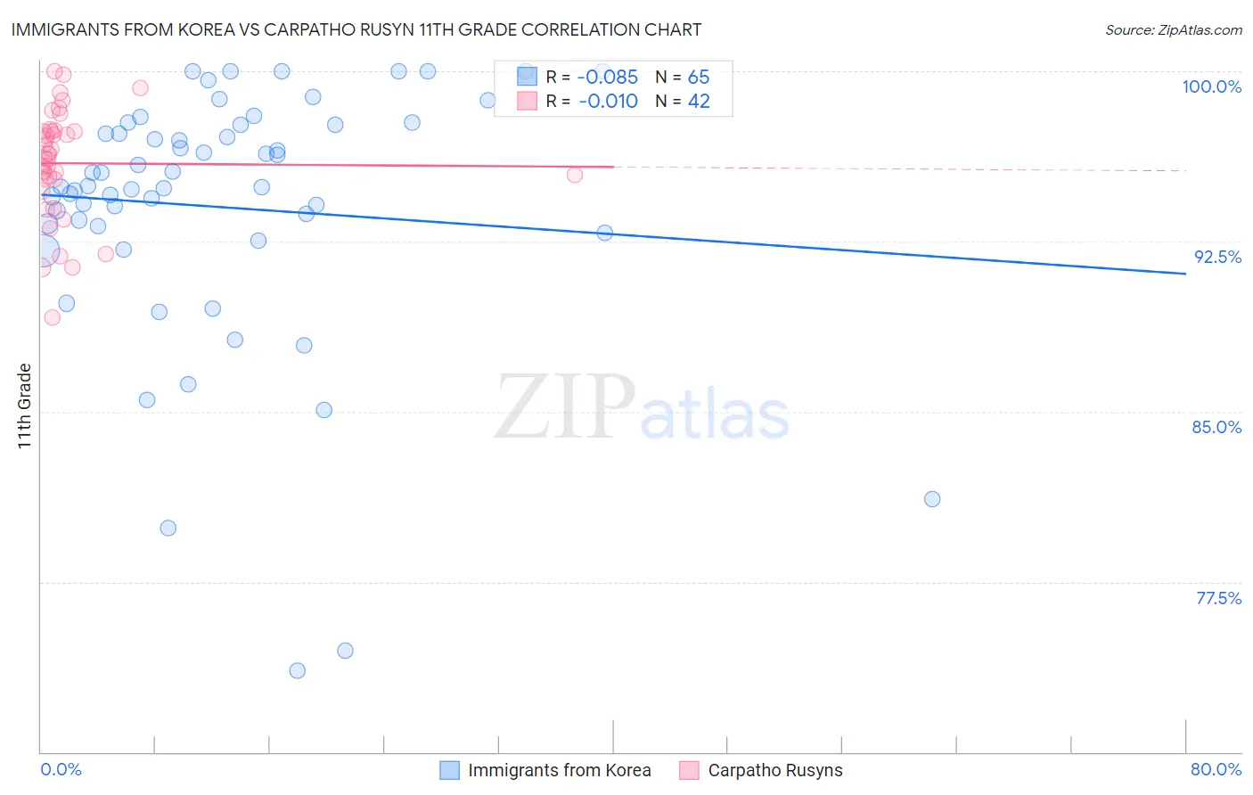 Immigrants from Korea vs Carpatho Rusyn 11th Grade