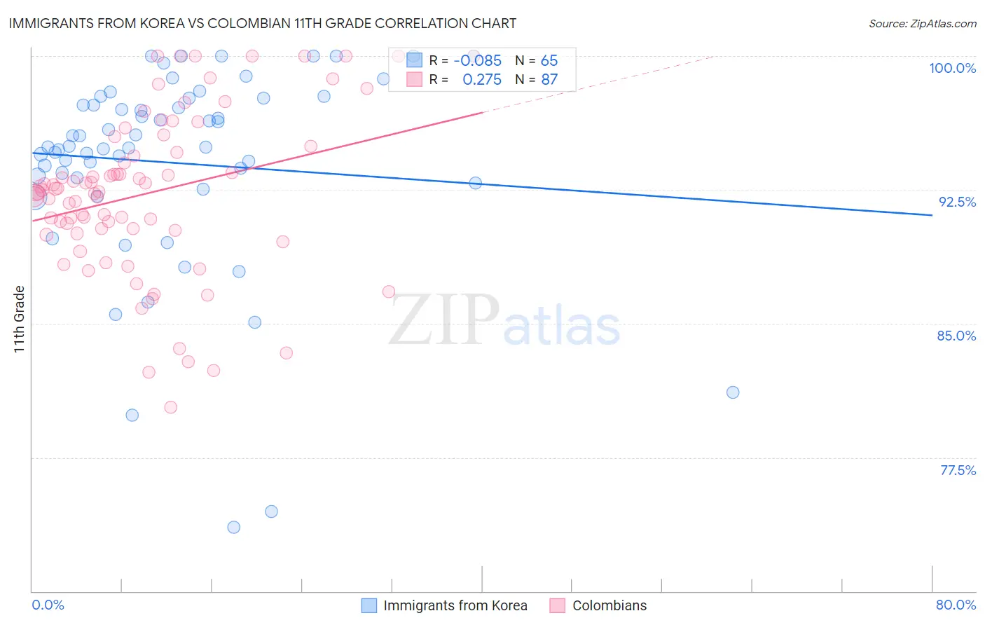 Immigrants from Korea vs Colombian 11th Grade