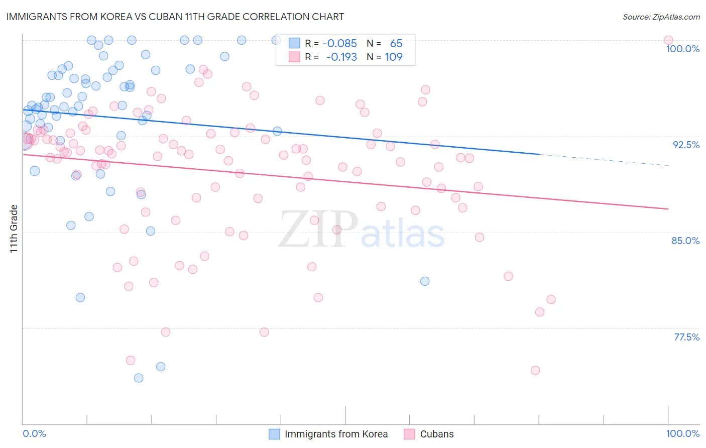 Immigrants from Korea vs Cuban 11th Grade