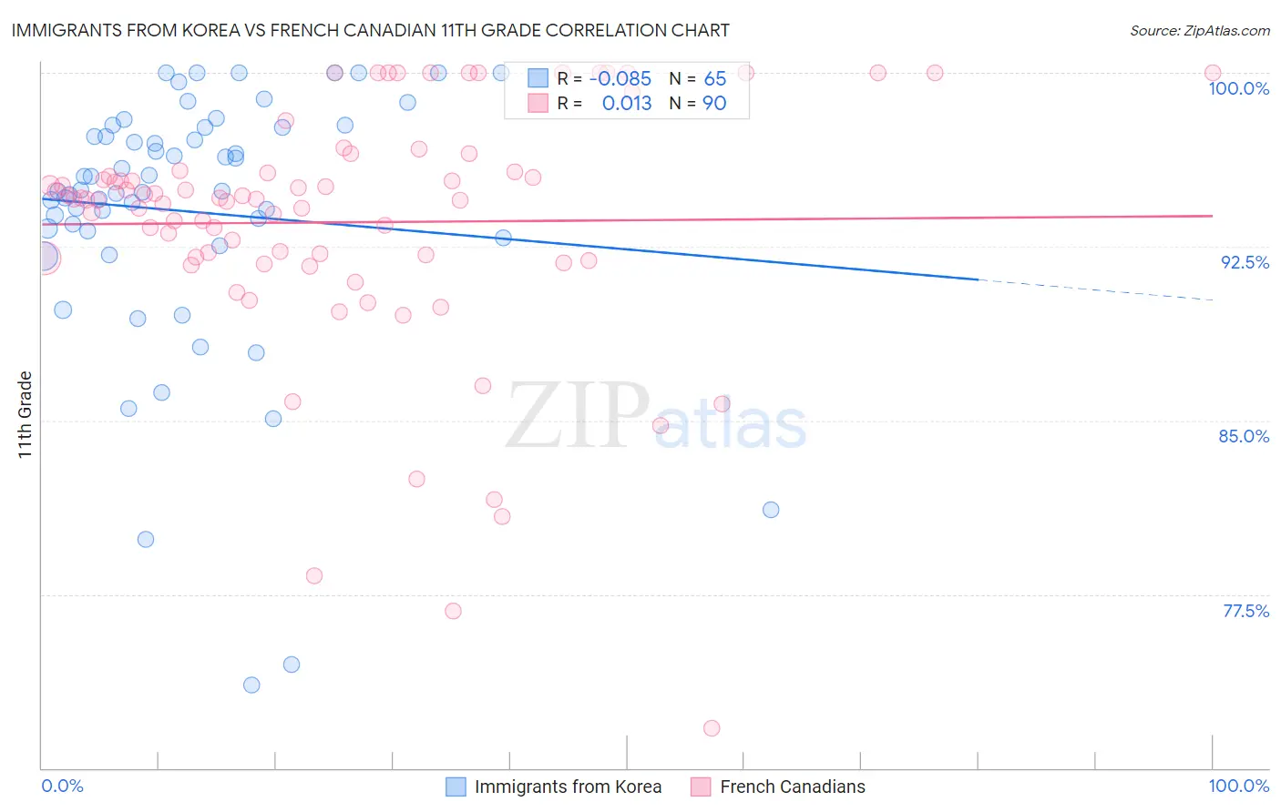 Immigrants from Korea vs French Canadian 11th Grade