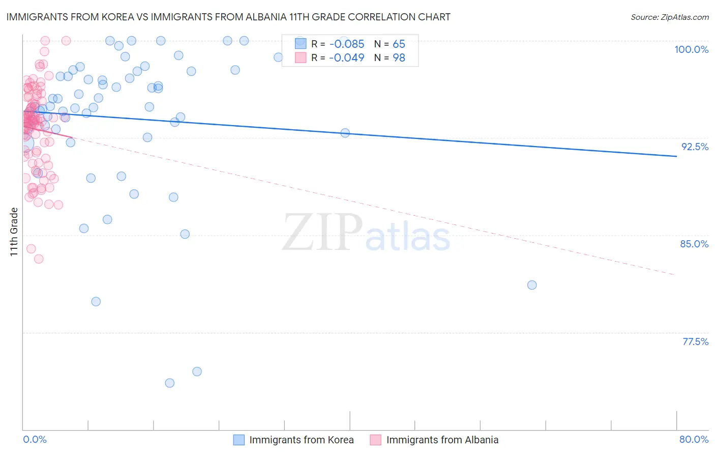 Immigrants from Korea vs Immigrants from Albania 11th Grade
