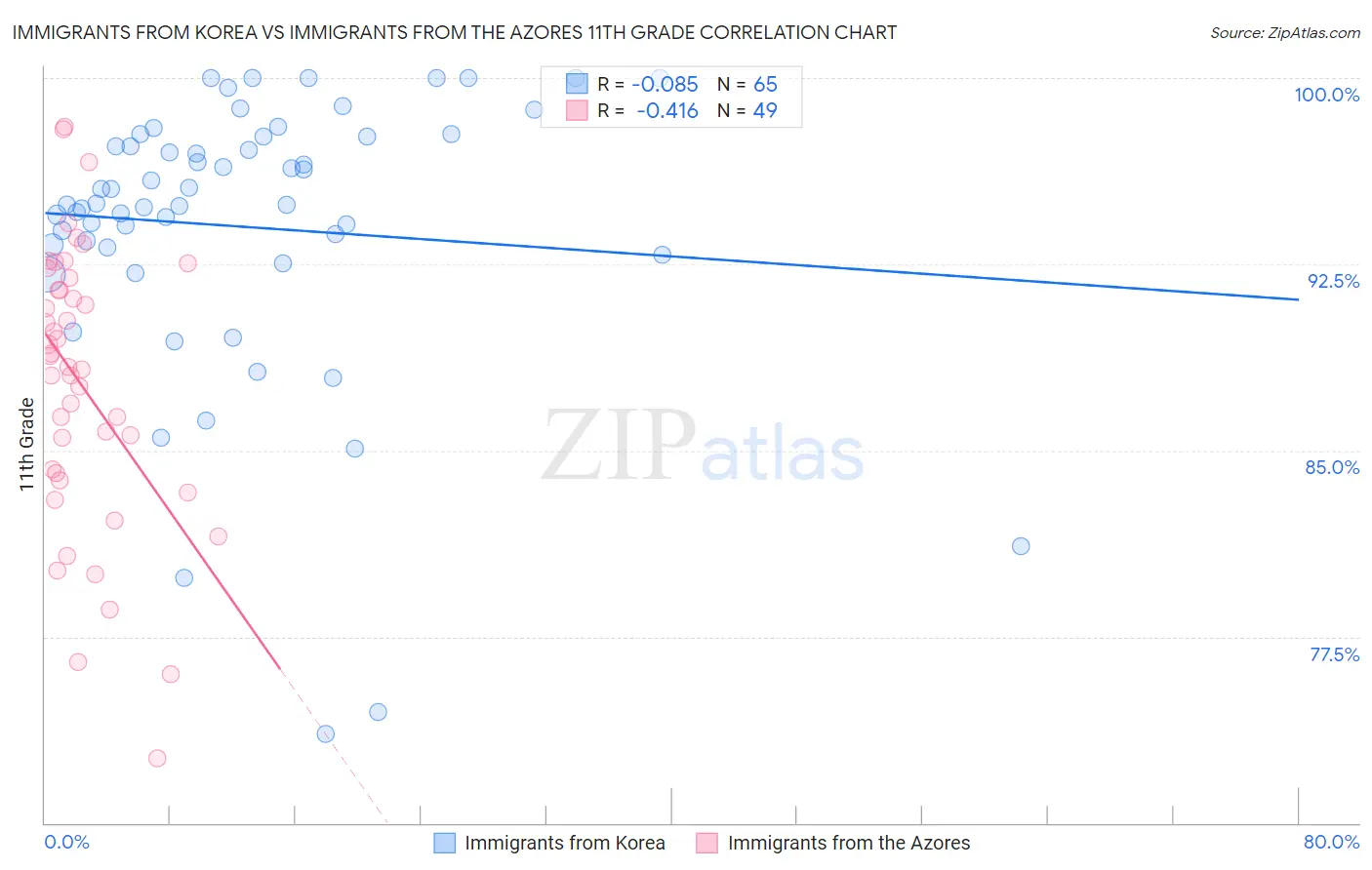 Immigrants from Korea vs Immigrants from the Azores 11th Grade