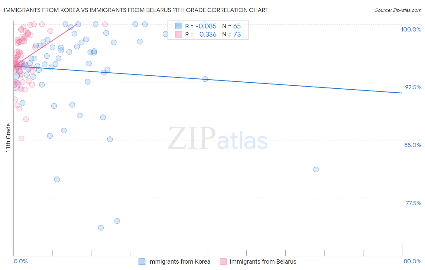 Immigrants from Korea vs Immigrants from Belarus 11th Grade