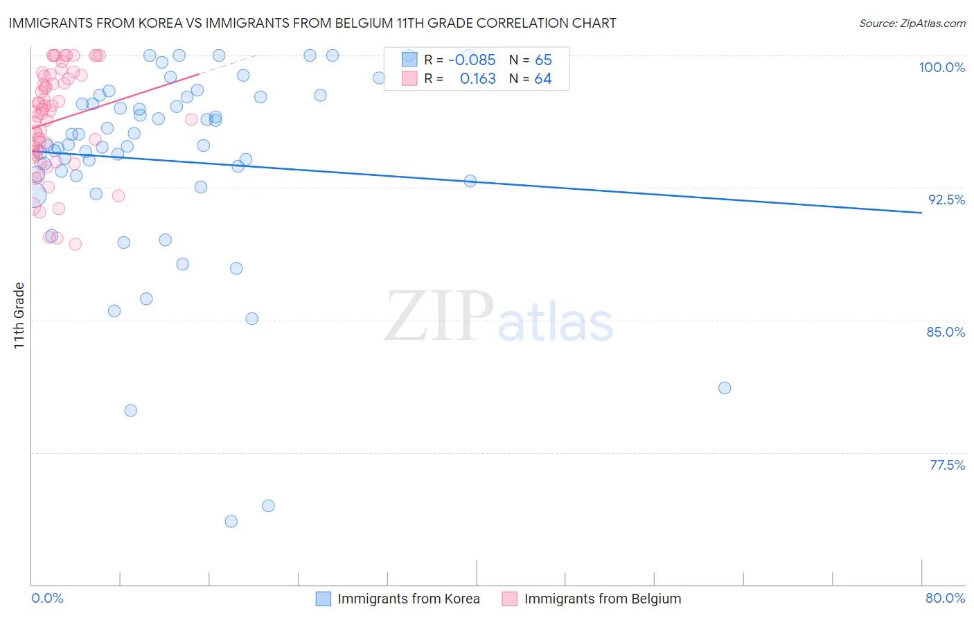 Immigrants from Korea vs Immigrants from Belgium 11th Grade