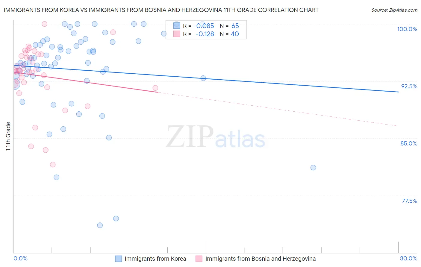 Immigrants from Korea vs Immigrants from Bosnia and Herzegovina 11th Grade