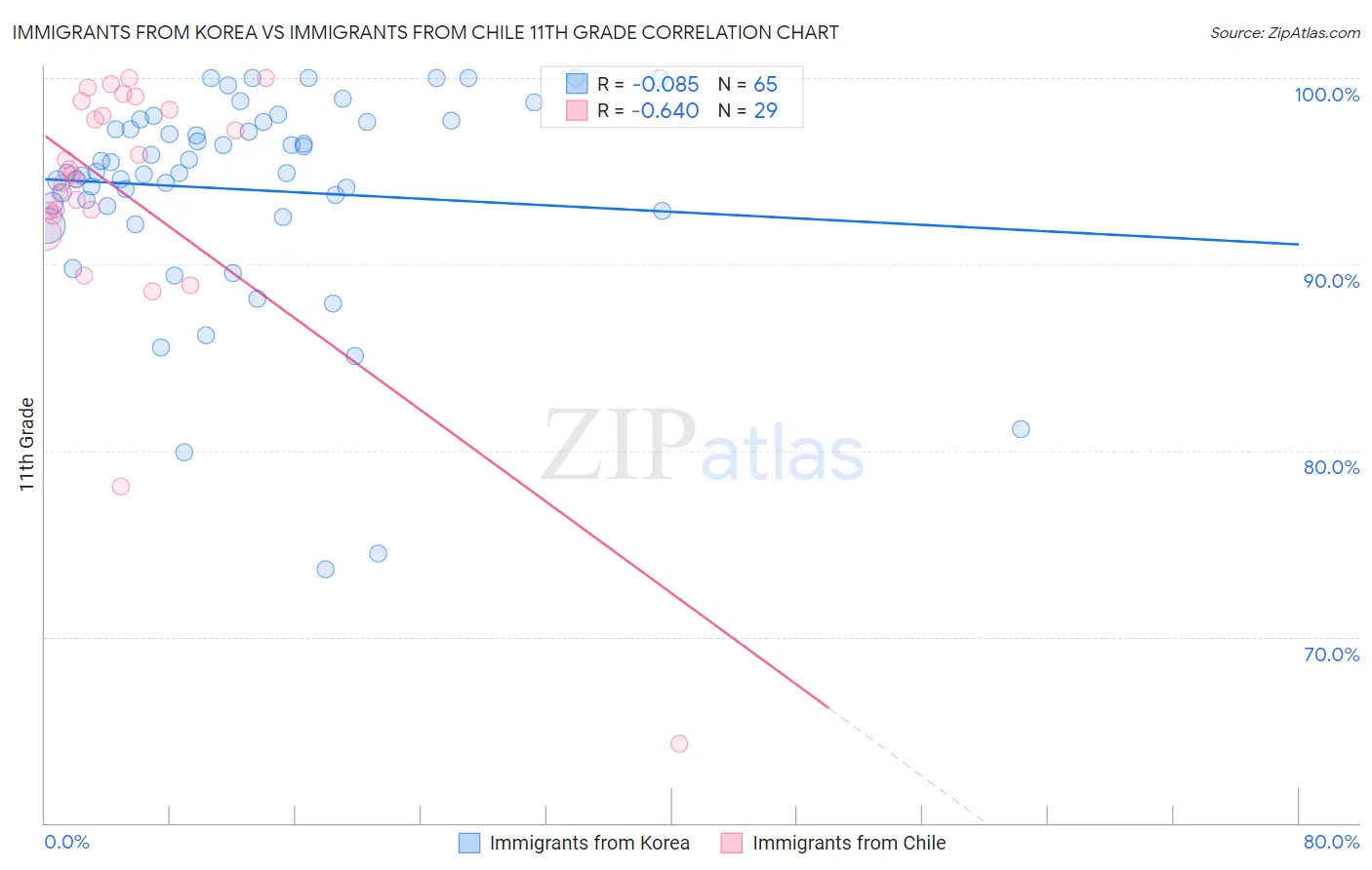 Immigrants from Korea vs Immigrants from Chile 11th Grade