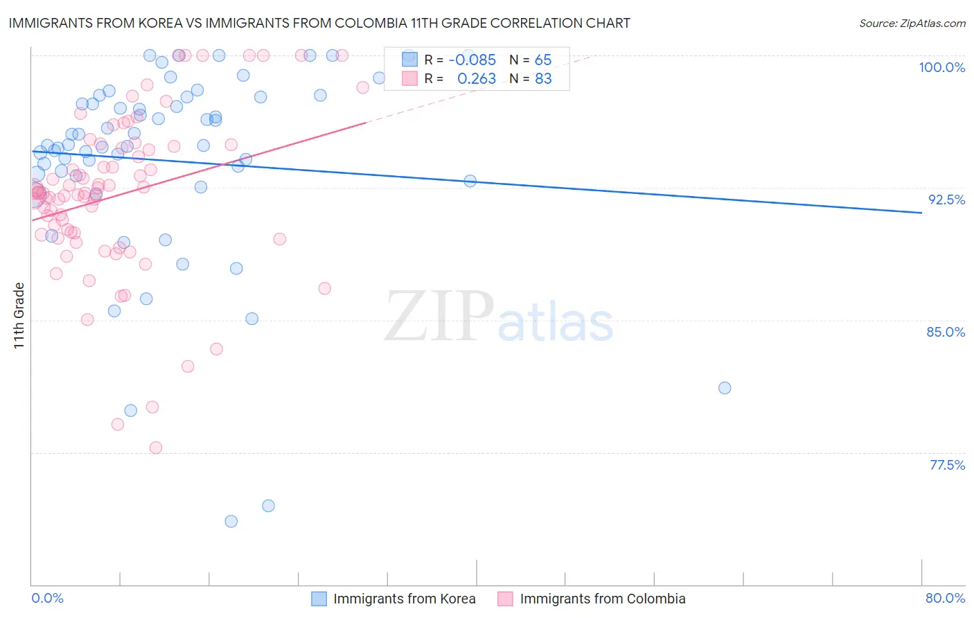 Immigrants from Korea vs Immigrants from Colombia 11th Grade