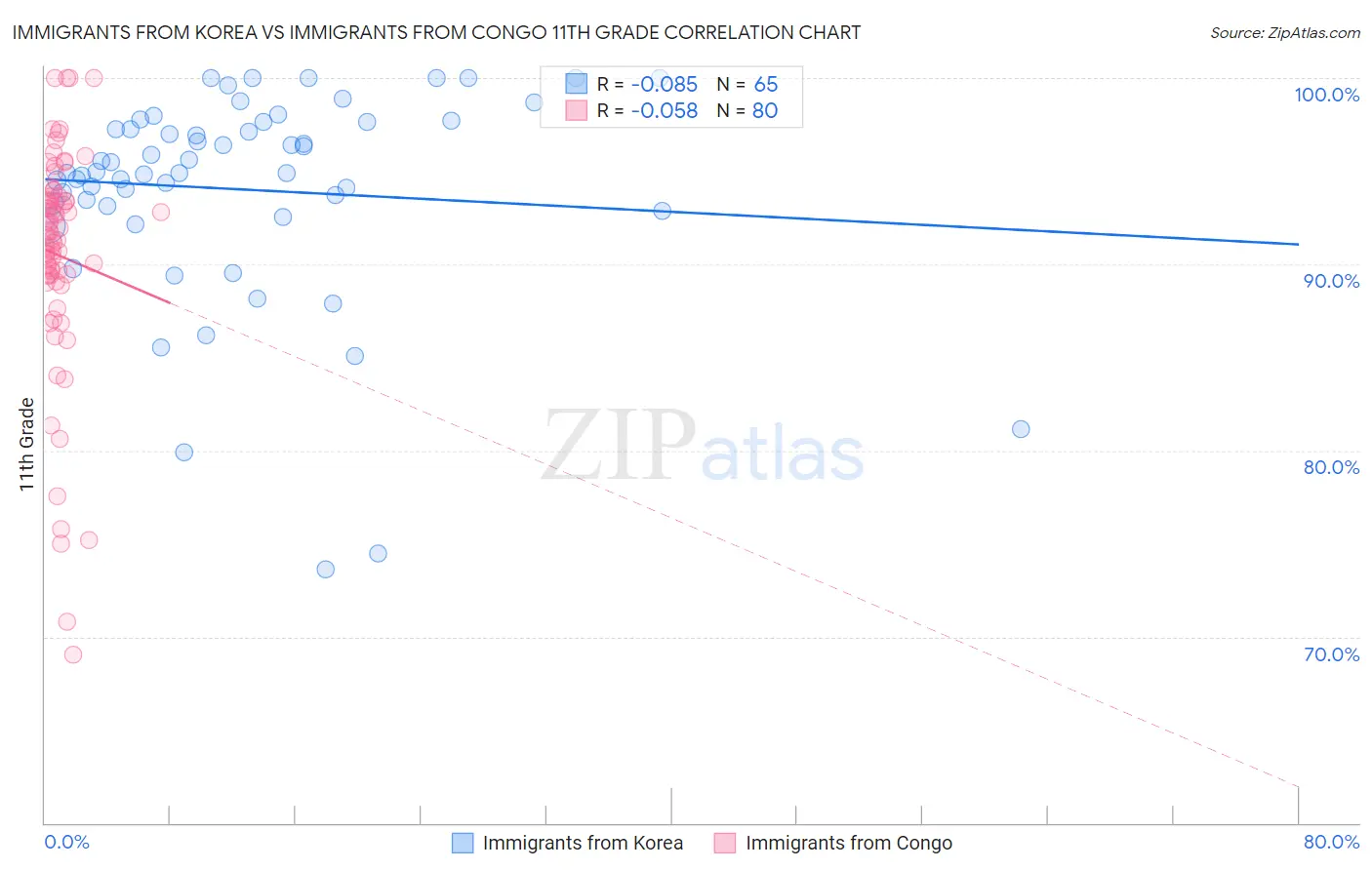 Immigrants from Korea vs Immigrants from Congo 11th Grade